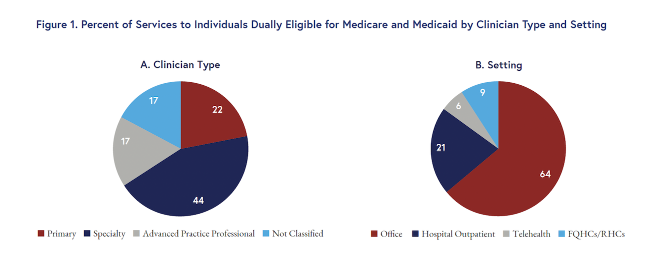 Two pie graphs showing the distribution of care to dual eligible patients.