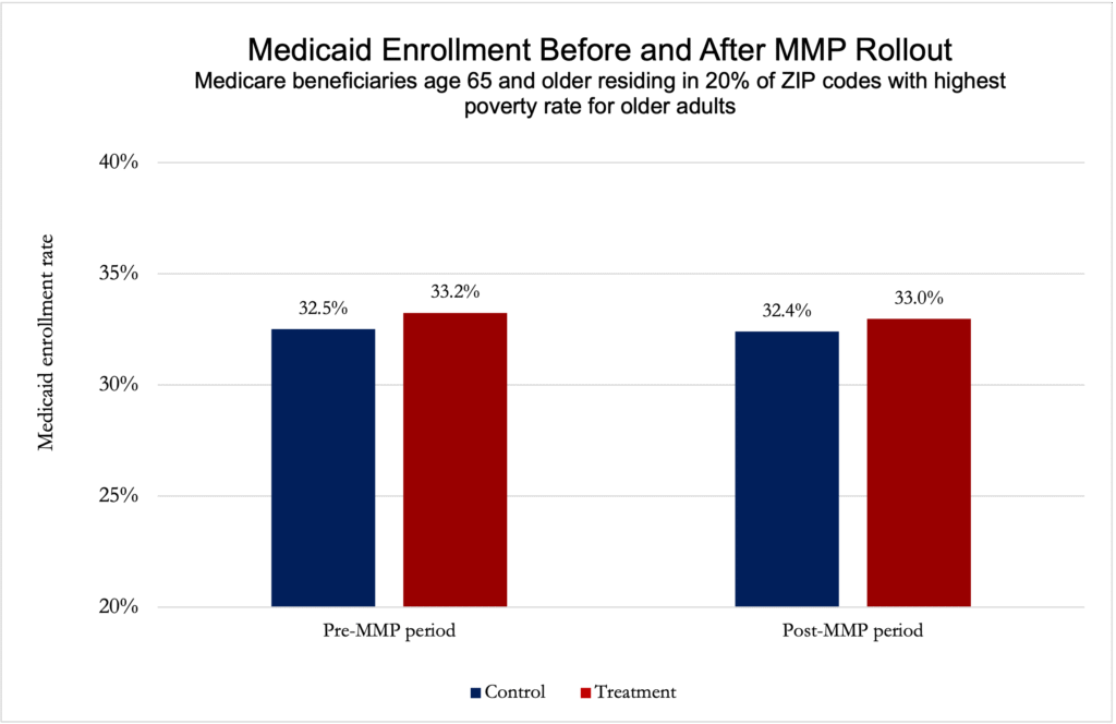 A bar chart showing Medicaid enrollment rates before and after the rollout of Medicare-Medicaid plans among Medicare beneficiaries age 65+ residing in 20% of ZIP codes with the highest poverty rate for older adults. It shows that, among both the control and treatment groups, the Medicaid enrollment rate decreased following the rollout of integrated plans. It went from 32.5% to 32.4% in the control group, and 33.2% to 33.0% in the treatment group.