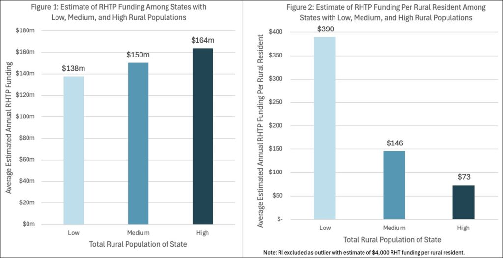 Two bar charts side-to-side. Figure 1: Estimate of RHTP Funding Among States with Low, Medium, and High Rural Populations. States with low rural populations are estimated to receive $138 million, medium populations to receive $150 million, and high rural populations to receive $164 million. Figure 2: Estimate of RHTP Funding Per Rural Resident Among States with Low, Medium, and High Rural Populations. States with low rural populations are estimated to receive $390 per rural resident, $146 per rural resident in states with medium rural populations, and $73 per rural resident in states with high rural populations.