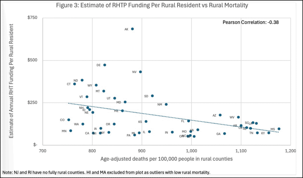 Scatterplot graph. Figure 3: Estimate of RHTP Funding Per Rural Resident vs. Rural Mortality. States with higher rural mortality rates are estimated to receive less formula-based RHTP funding per rural resident.