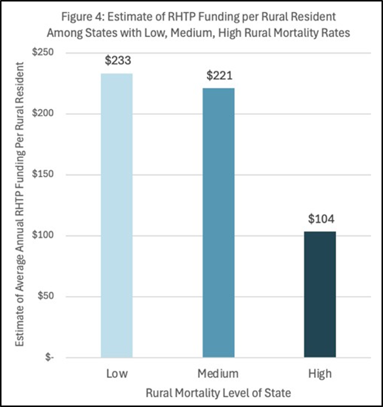 Figure 4: Estimate of RHTP Funding Per Rural Resident Among States with Low, Medium, High Rural Mortality Rates. States with low rural mortality rates are estimated to receive $233 per rural resident, states with  medium rural mortality rates are estimated to receive $221 per rural resident, and states with high rural mortality rates are estimated to receive $104 per rural resident.