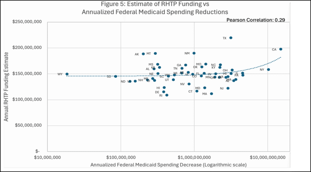 Scatterplot. Figure 5: Estimate of RHTP Funding vs Annualized Federal Medicaid Spending Reductions. Because RHTP funding may not vary signiﬁcantly across states, largely due to the baseline funding allocations, projected total Medicaid spending reductions have little meaningful relationship to RHTP funding allocations.