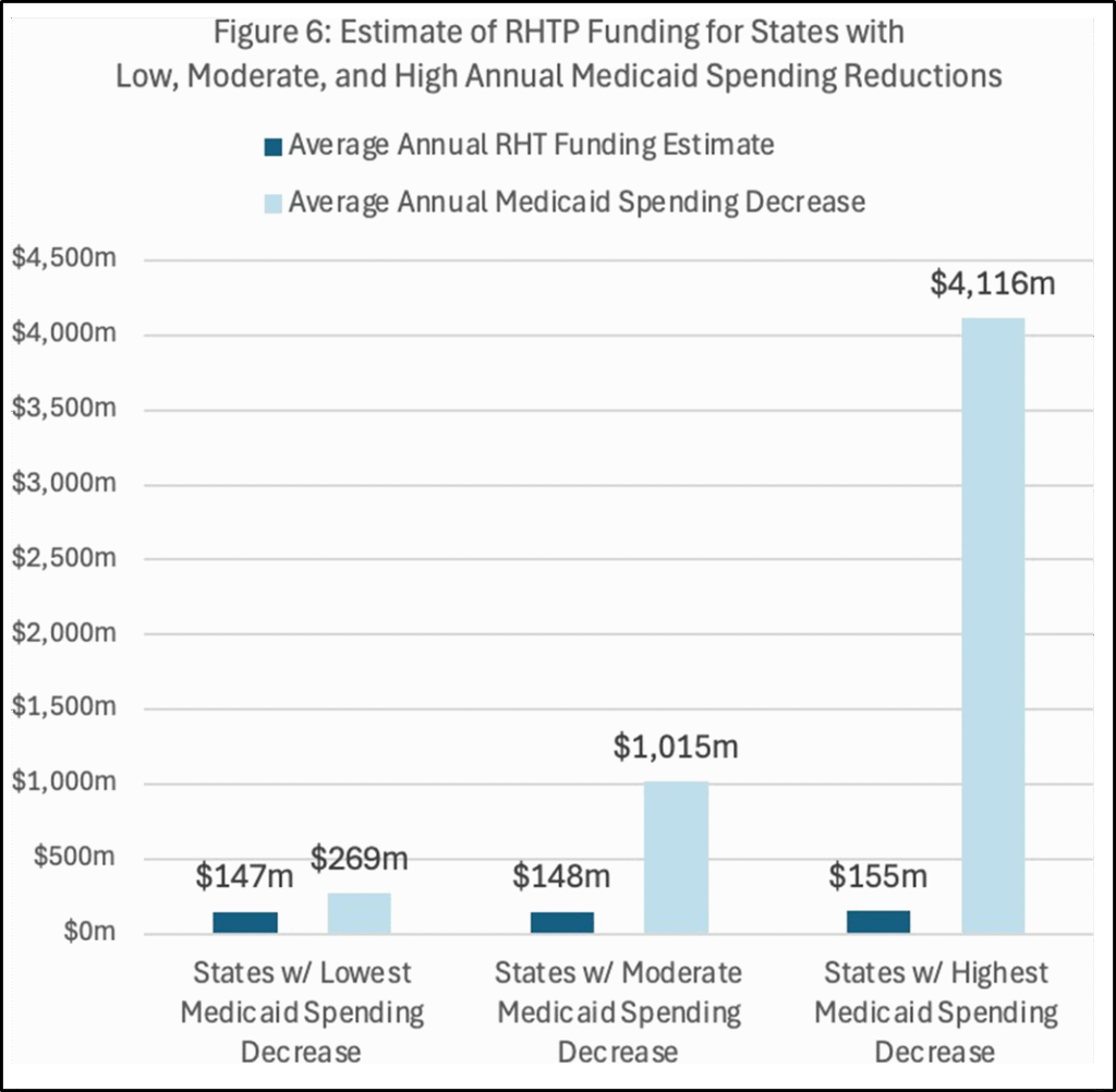 Bar chart. Figure 6: Estimate of RHTP Funding for States with Low, Moderate, and High Annual Medicaid Spending Reductions. States with the largest projected reductions (average of $4.1 billion in annualized Medicaid cuts) are estimated to receive $155 million in RHTP funds annually, while states with the smallest projected reductions (average of $269 million in annualized Medicaid cuts) are estimated to receive $147 million, on average.