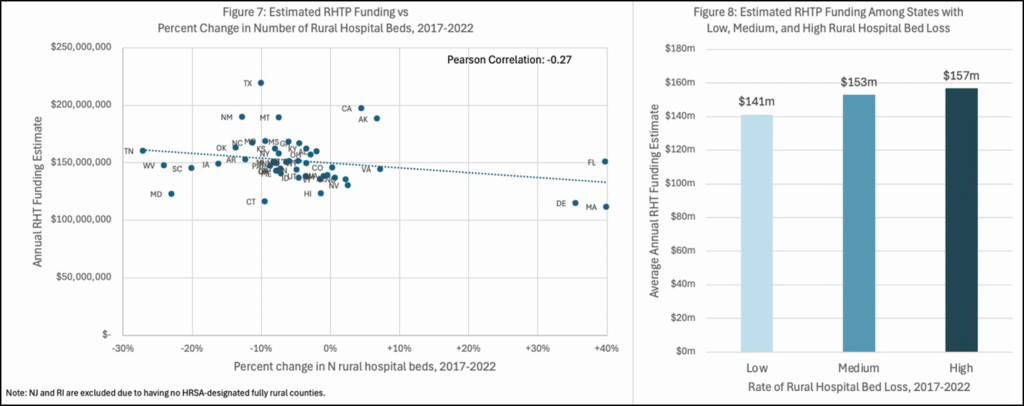 A scatterplot next to a bar chart. Figure 7: Estimated RHTP Funding vs. Percent Change in Number of Rural Hospital Beds, 2017-2022. States that had the largest declines in the share of rural hospital beds from 2017-2022 are estimated to receive more RHTP funding, though the margin of difference is modest. Figure 8 (bar chart): Estimated RHTP Funding Among States with Low, Medium, and High Rural Hospital Bed Loss.  After grouping states by rural hospital bed losses, states that lost the largest share of rural hospital beds are estimated to receive $157 million per year, while states that lost the smallest share of rural hospital beds are estimated to receive $141 million per year, on average.