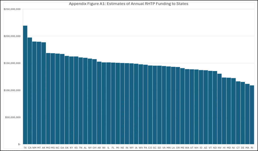 Figure A1: RHTP Annual Funding Estimates. This graph depicts annual estimates of the 75% of RHTP funding that can be assessed with existing data across states, based on the universal “baseline allocation” across states and the portion of “workload funding” attributable to the “rural facility and population score”.