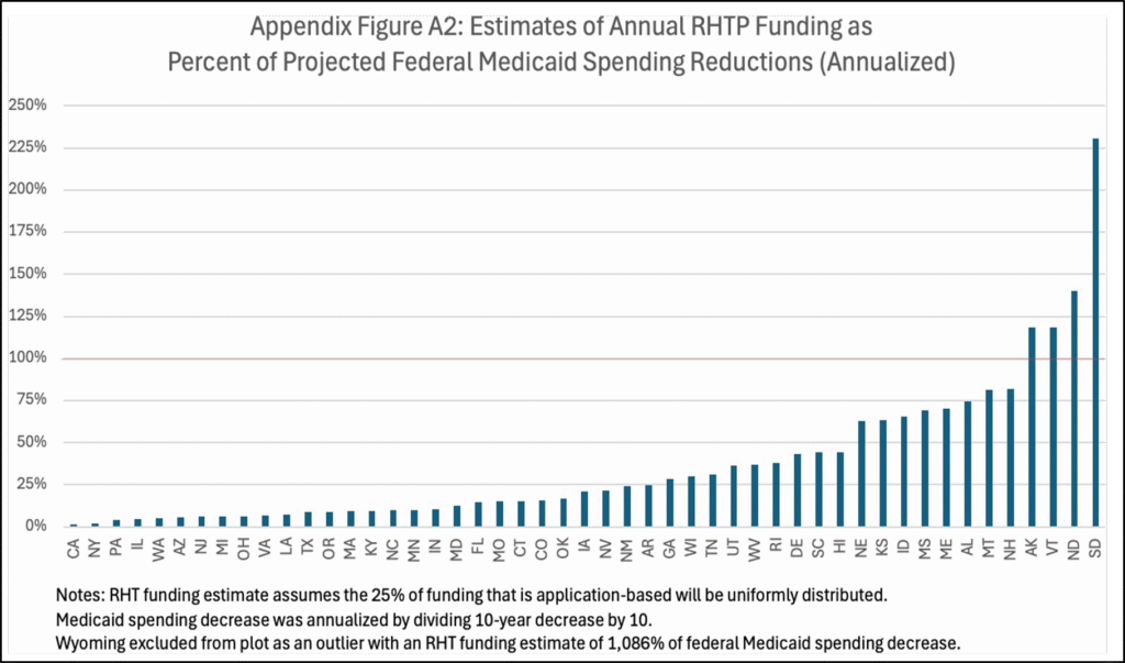 Figure A2. Estimated Annual RHTP Funding Allocations as a Percent of Annualized Federal Medicaid Spending Reductions
This graph depicts estimated annual RHTP allocations as a share of projected Medicaid cuts, based on annualized KFF estimates of 10-year federal spending reductions.