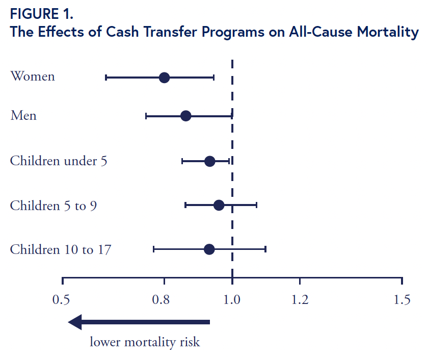 Blue chart on white background showing the lower mortality risk for women, men, children under 5, children 5 to 9, and children 10 to 17 who receive cash transfers.