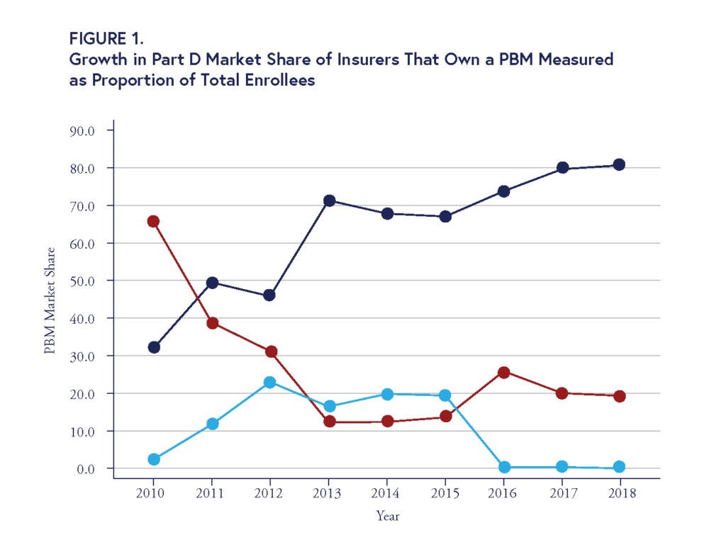 Figure 1. Growth in Part D Market Share of Insurers That Own a PBM Measured as Proportion of Total Enrollees. Chart shows  the proportion of enrollees who were covered by an insurer that owned a PBM grew from 30% to 80% between 2010 and 2018, while the % of enrollees who were covered by insurers using a rival PBM and insurers who used a standalone PBM decreased to 20% and 0%, respectively.