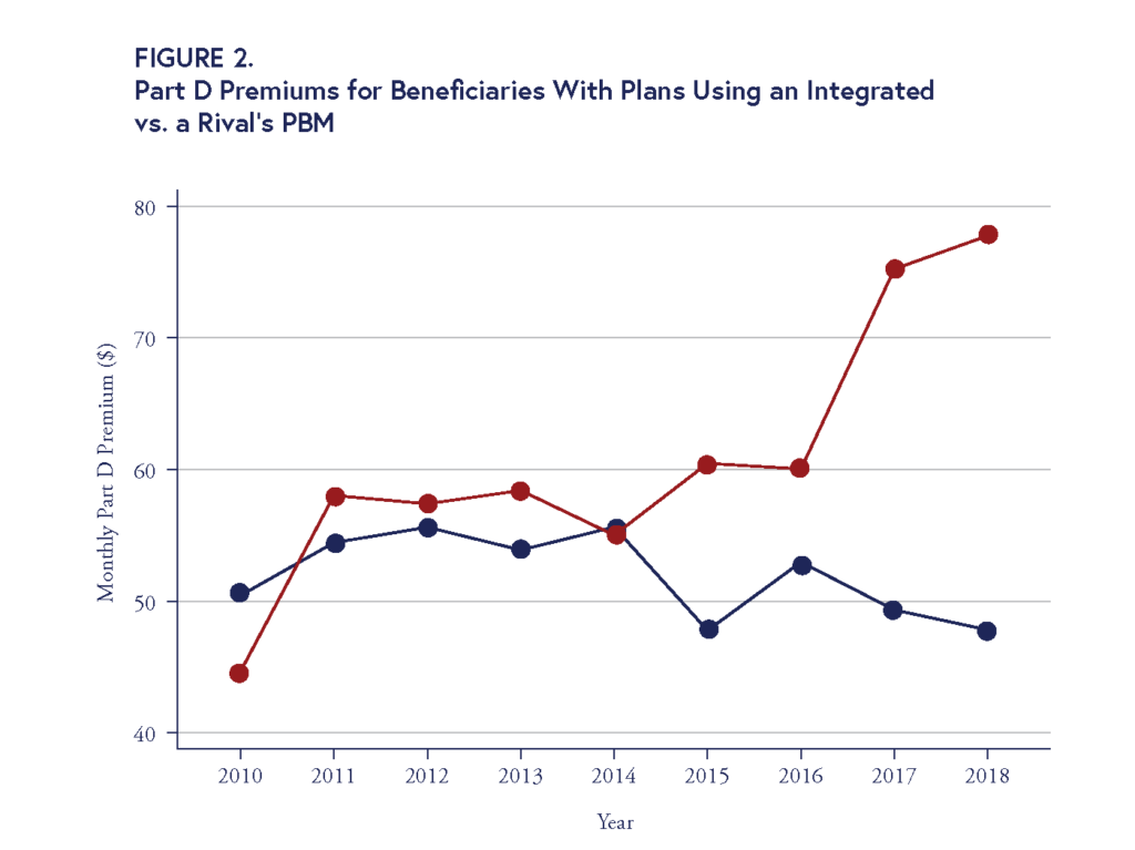 Figure 2. Part D Premiums for Beneficiaries With Plans Using an Integrated vs. a Rival’s PBM. Chart shows that premiums rose between 2016 and 2018 for beneficiaries using a rival's PBM.
