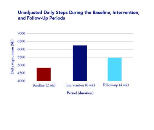 Unadjusted Daily Steps During the Baseline, Intervention, and Follow Up Periods