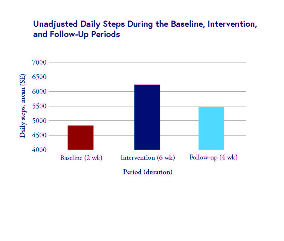 Unadjusted Daily Steps During the Baseline, Intervention, and Follow Up Periods