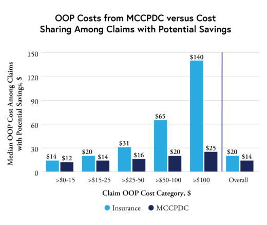 Blue bar charts showing difference in drug prices.