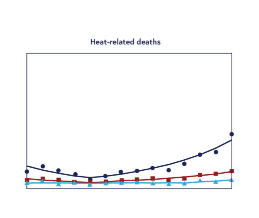 Penn LDI Climate Change Chart on Heat Related Deaths