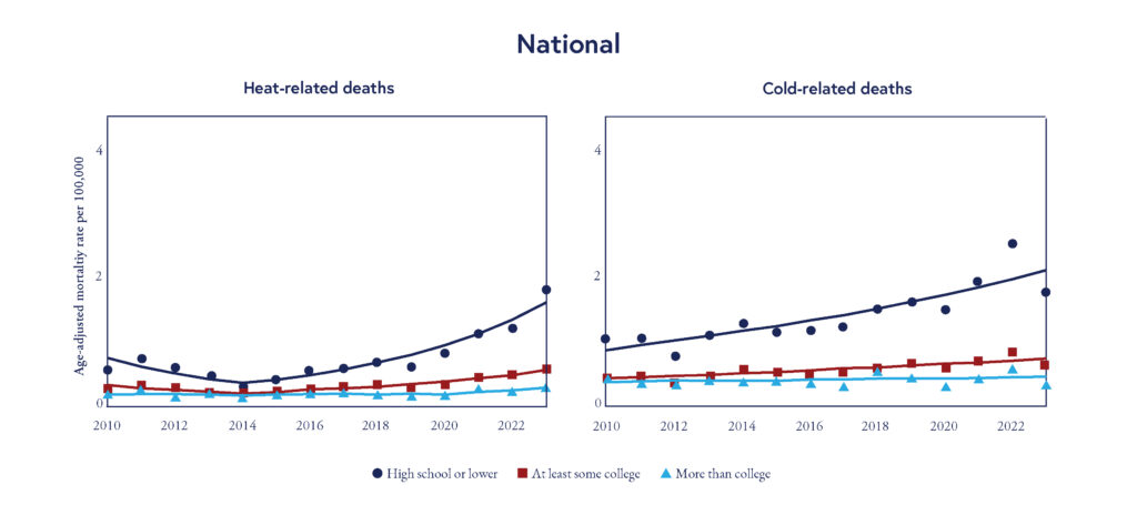 Penn LDI Climate Change Chart