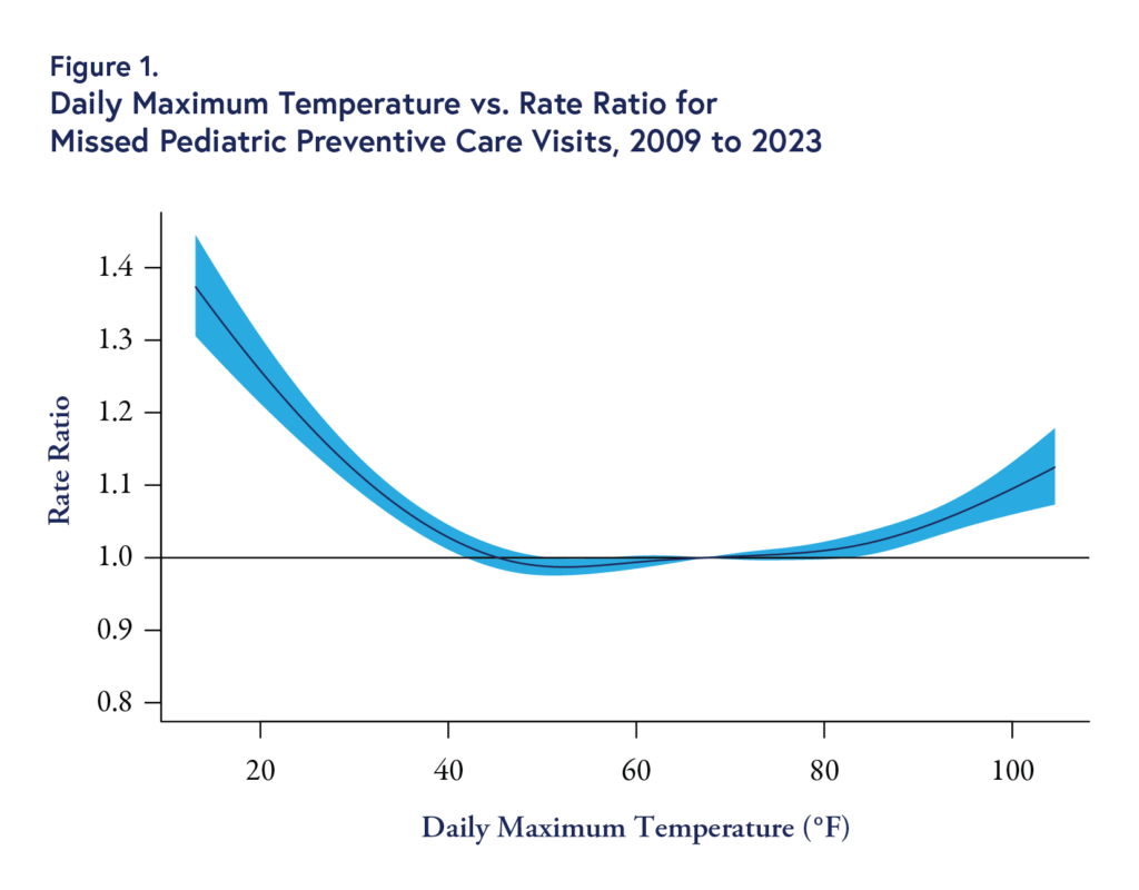 Figure 1. Daily Maximum Temperature vs. Rate Ratio for Missed Pediatric Preventive Care Visits, 2009 to 2023. Line graph showing the rate ratio increases when the daily maximum temperature is 20 degrees F and rises again when daily maximum temperature is 80 degrees F and higher.