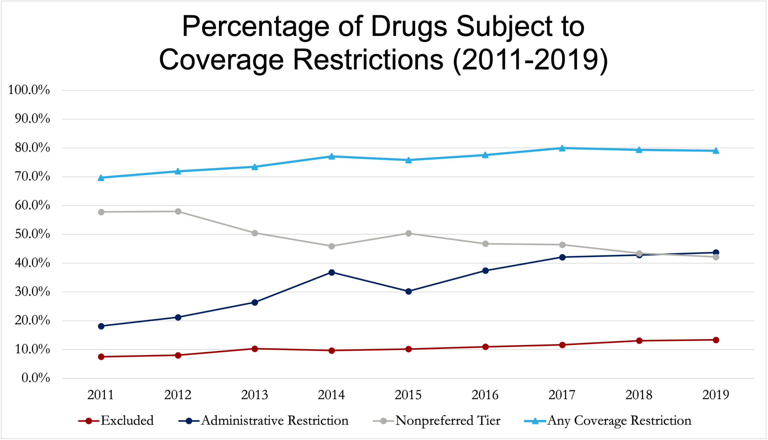 A line graph titled "Percentage of Drugs Subject to Coverage Restrictions (2011-2019)." The x-axis represents each year between 2011 and 2019 and the y-axis represents 0-100% of drugs subject to coverage restrictions. The percentage of drugs excluded from formularies, drugs with administrative restrictions, and any coverage restriction increased over the study period. The percentage of drugs placed on the nonpreferred tier decreased over the study period.