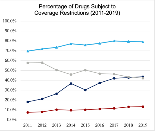 A line graph titled "Percentage of Drugs Subject to Coverage Restrictions (2011-2019)." The x-axis represents each year between 2011 and 2019 and the y-axis represents 0-100% of drugs subject to coverage restrictions. The percentage of drugs excluded from formularies, drugs with administrative restrictions, and any coverage restriction increased over the study period. The percentage of drugs placed on the nonpreferred tier decreased over the study period.